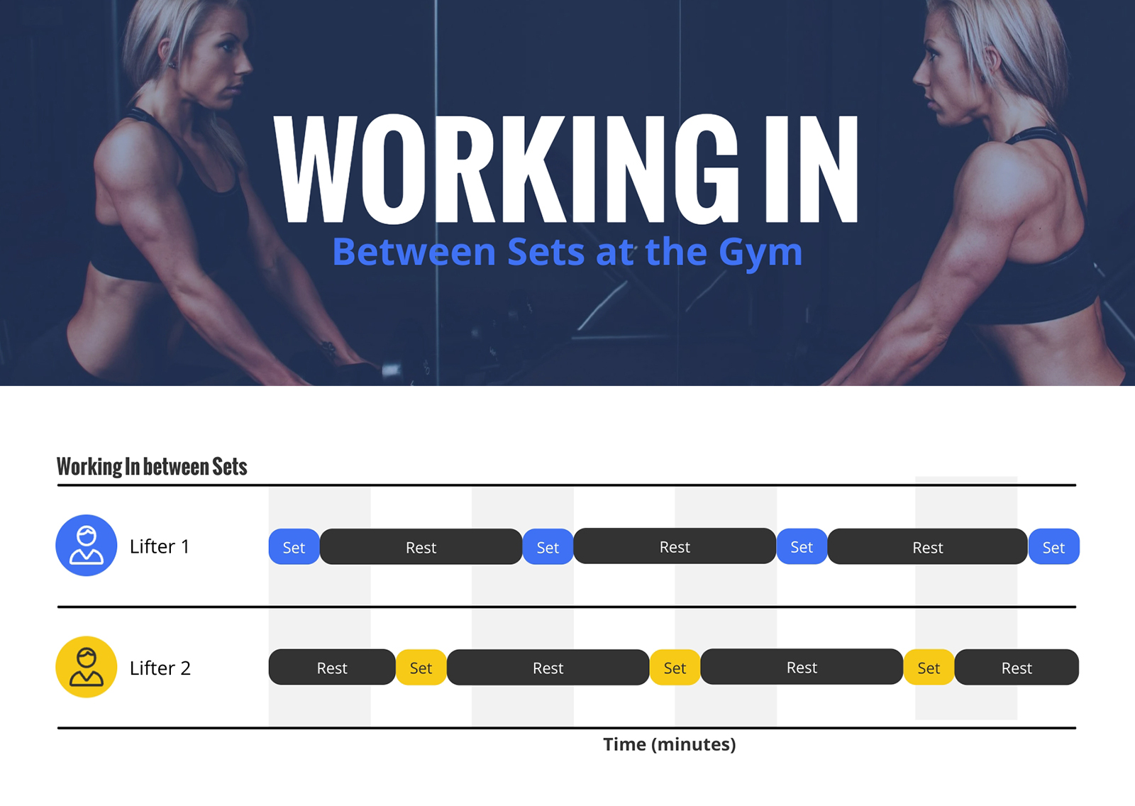 Infographic graph showing the time between sets where a second lifter can "Work In" between sets
